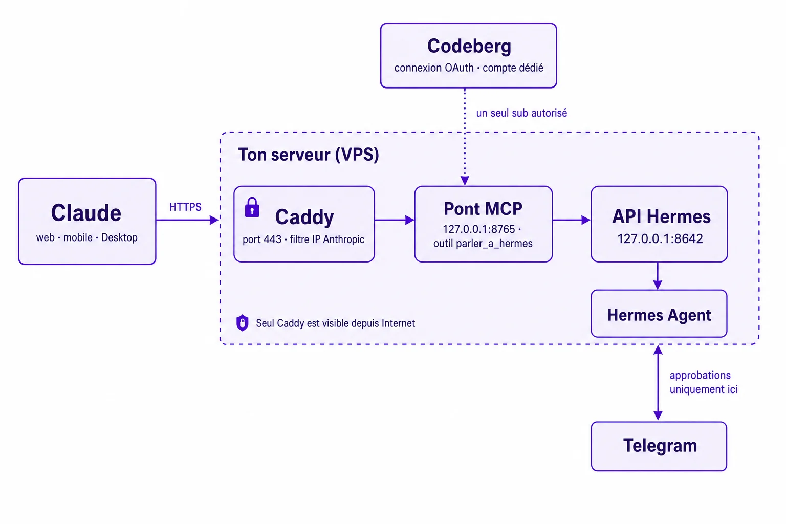 Schéma : Claude se connecte en HTTPS à Caddy sur le VPS, qui transmet au pont MCP puis à l'API Hermes en local ; connexion via Codeberg, approbations uniquement sur Telegram