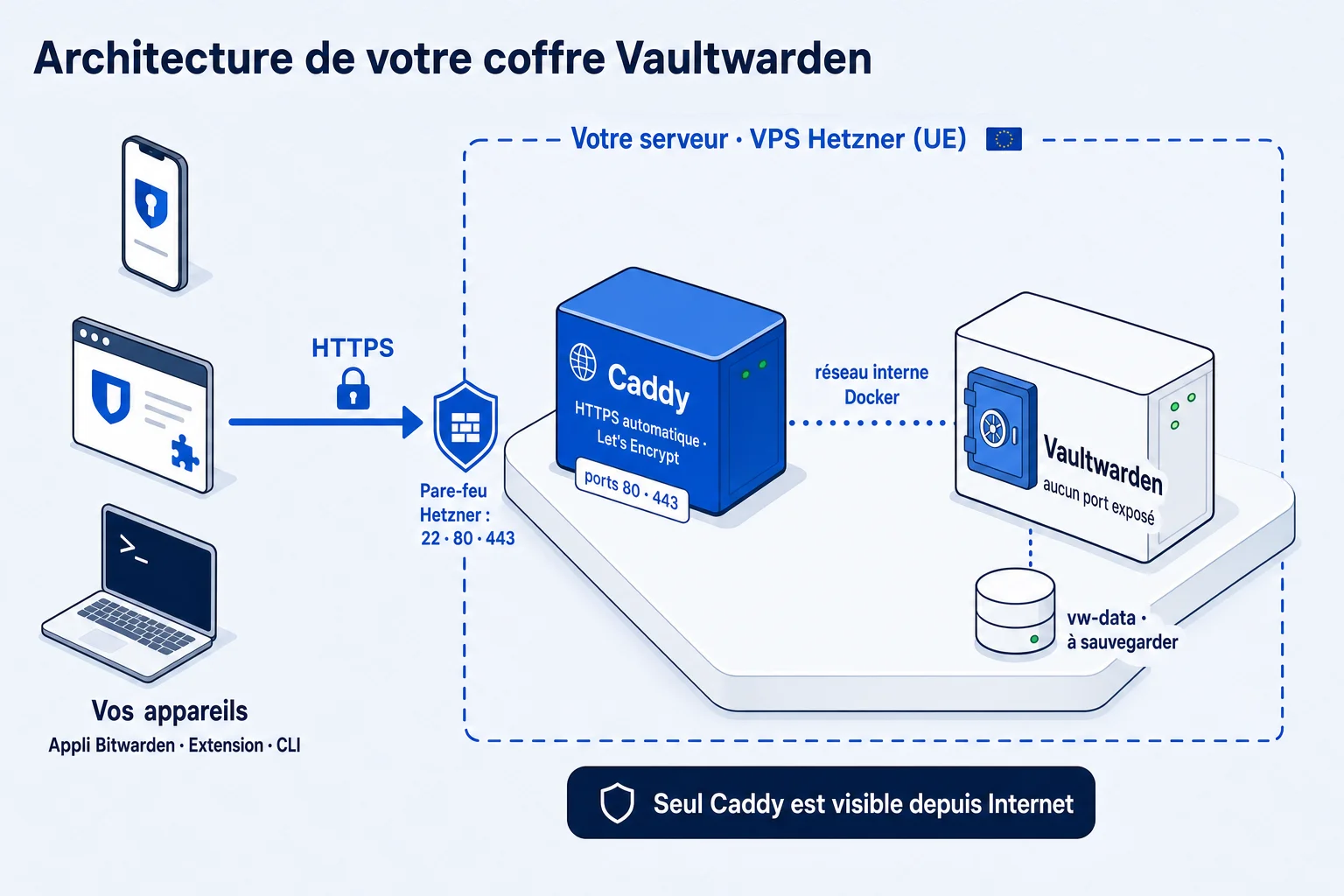 Sch&eacute;ma : vos appareils (application Bitwarden, extension, CLI) se connectent en HTTPS au serveur Hetzner, prot&eacute;g&eacute; par le pare-feu Hetzner (ports 22, 80, 443). Caddy g&egrave;re le HTTPS et transmet les requ&ecirc;tes &agrave; Vaultwarden par le r&eacute;seau interne de Docker ; Vaultwarden n'expose aucun port et stocke ses donn&eacute;es dans vw-data.
