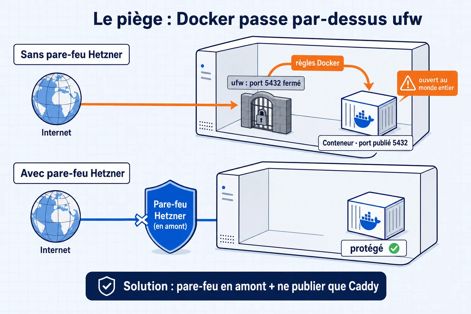 Schéma en deux parties. Sans pare-feu Hetzner : le trafic venu d'Internet contourne ufw grâce aux règles de Docker et atteint un conteneur dont le port 5432 est publié, ouvert au monde entier. Avec pare-feu Hetzner : le trafic est bloqué en amont, avant d'atteindre le serveur.